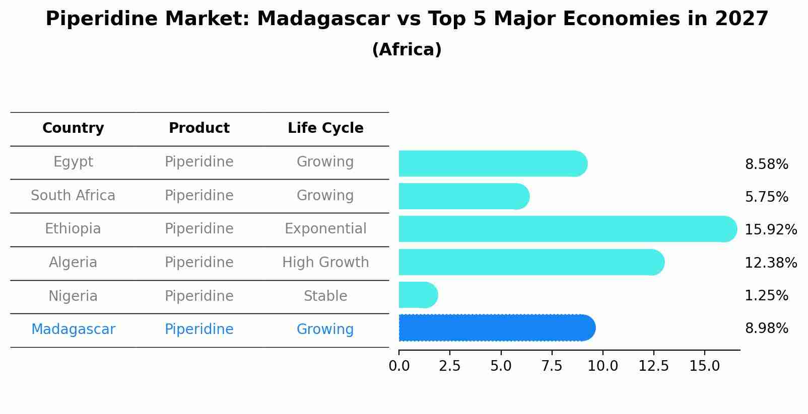 Piperidine Market: Madagascar vs Top 5 Major Economies in 2027 (Africa)