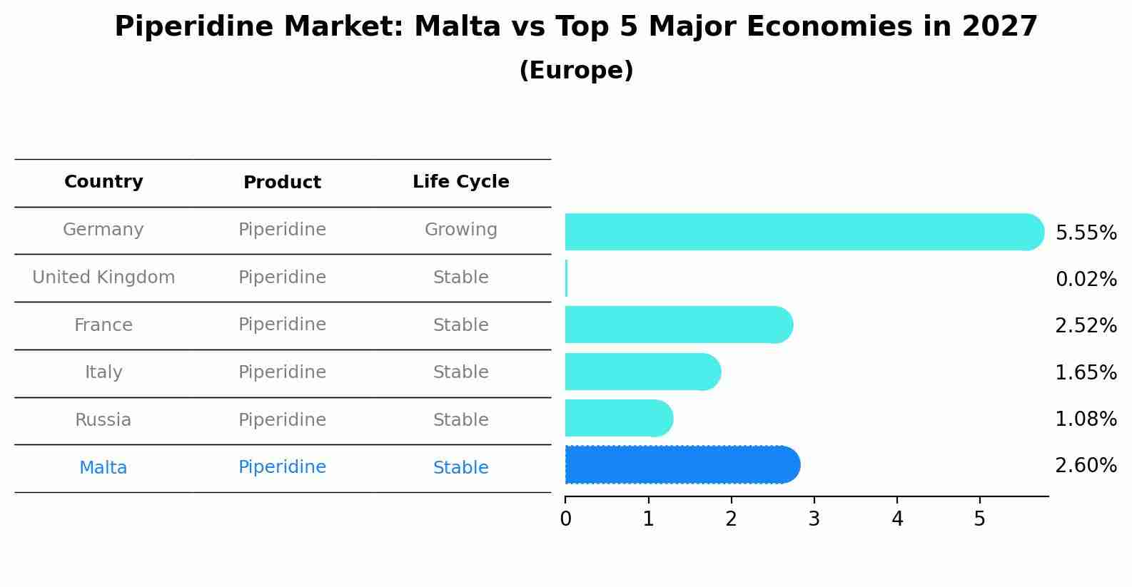 Piperidine Market: Malta vs Top 5 Major Economies in 2027 (Europe)