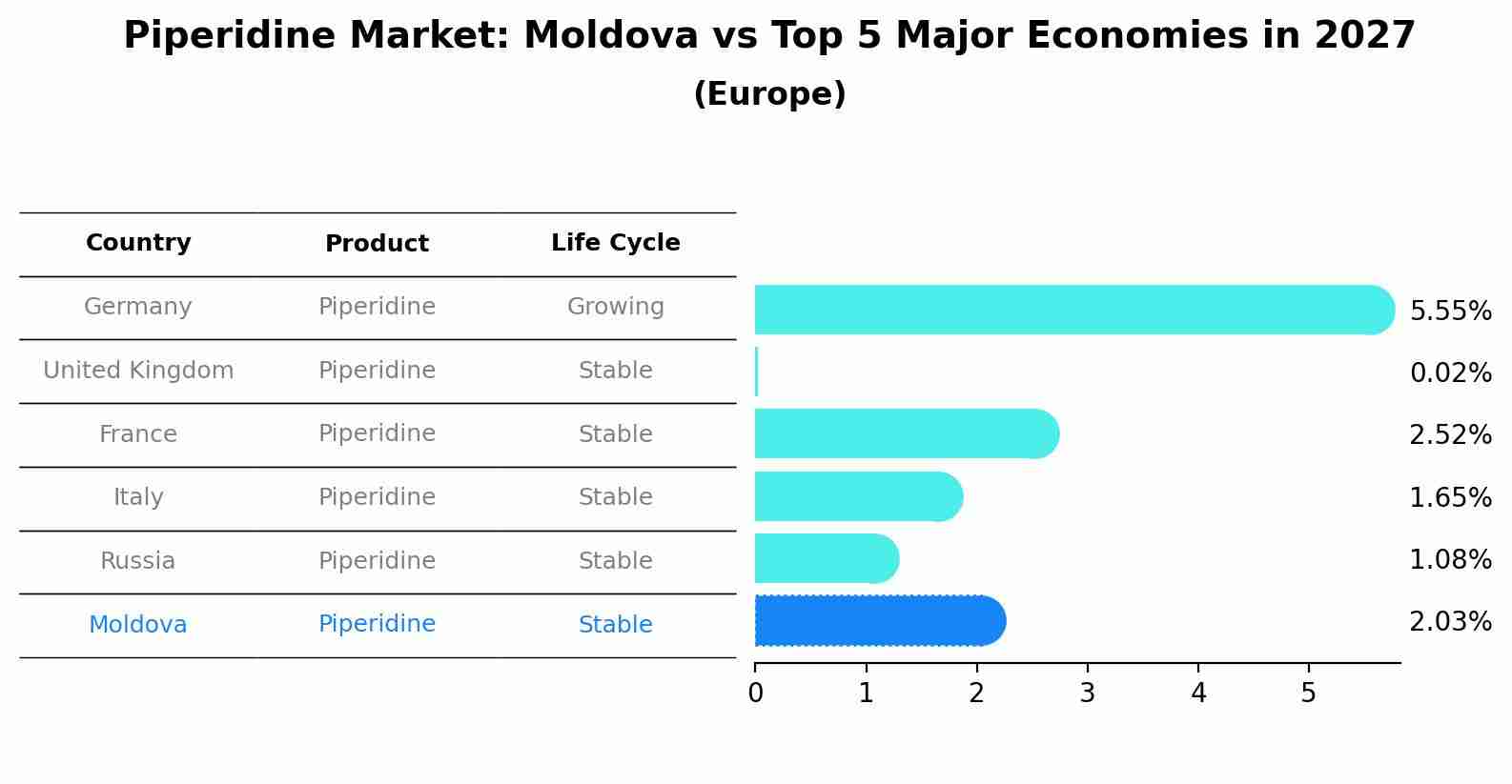 Piperidine Market: Moldova vs Top 5 Major Economies in 2027 (Europe)