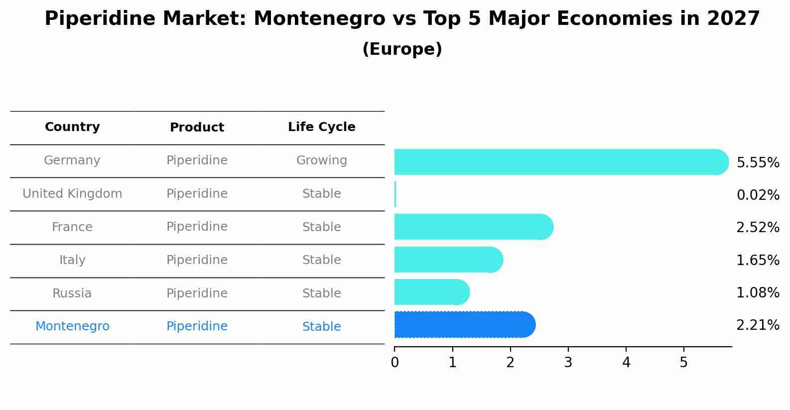 Piperidine Market: Montenegro vs Top 5 Major Economies in 2027 (Europe)