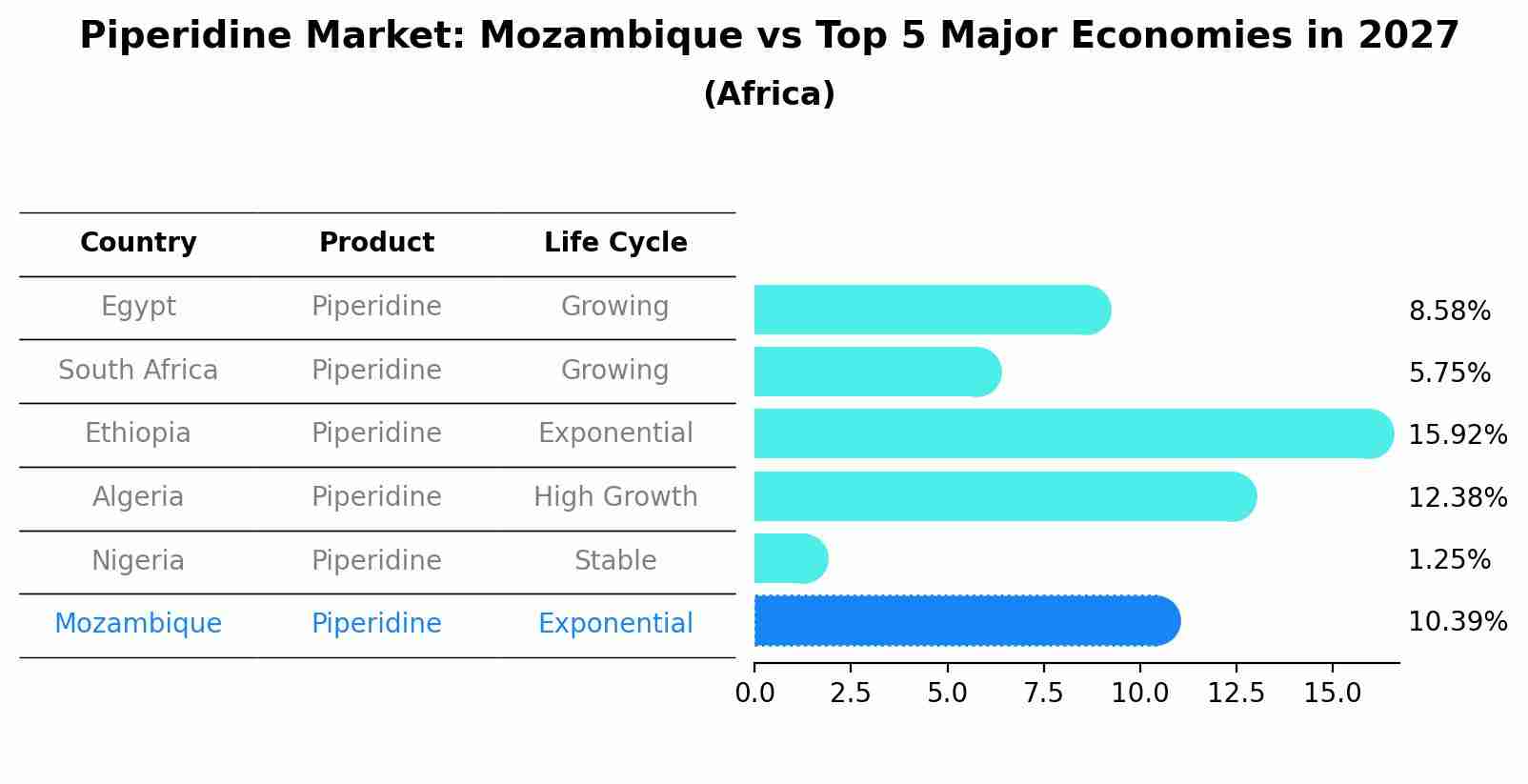 Piperidine Market: Mozambique vs Top 5 Major Economies in 2027 (Africa)