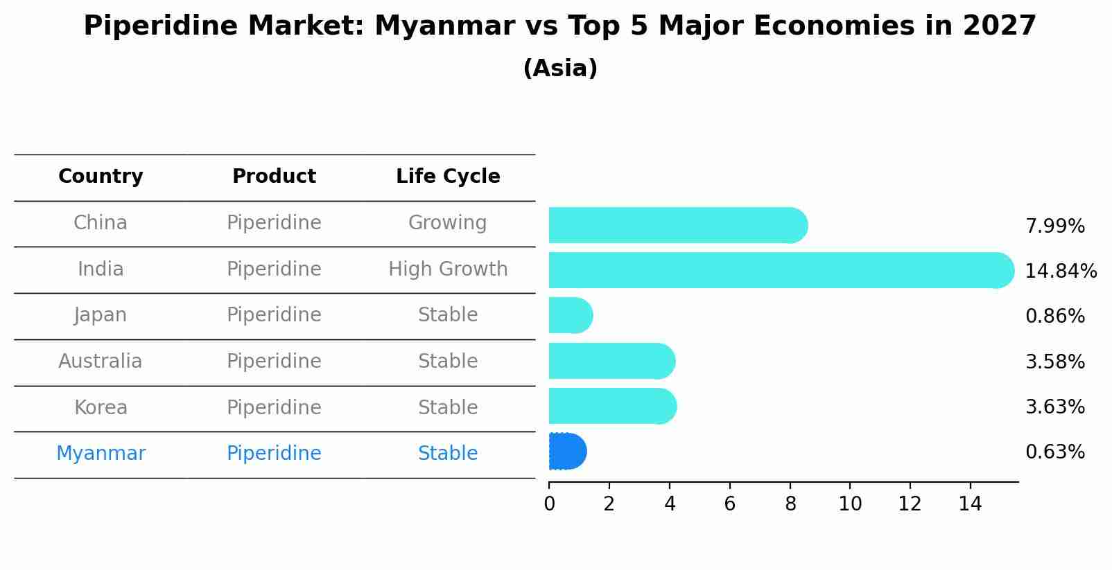 Piperidine Market: Myanmar vs Top 5 Major Economies in 2027 (Asia)