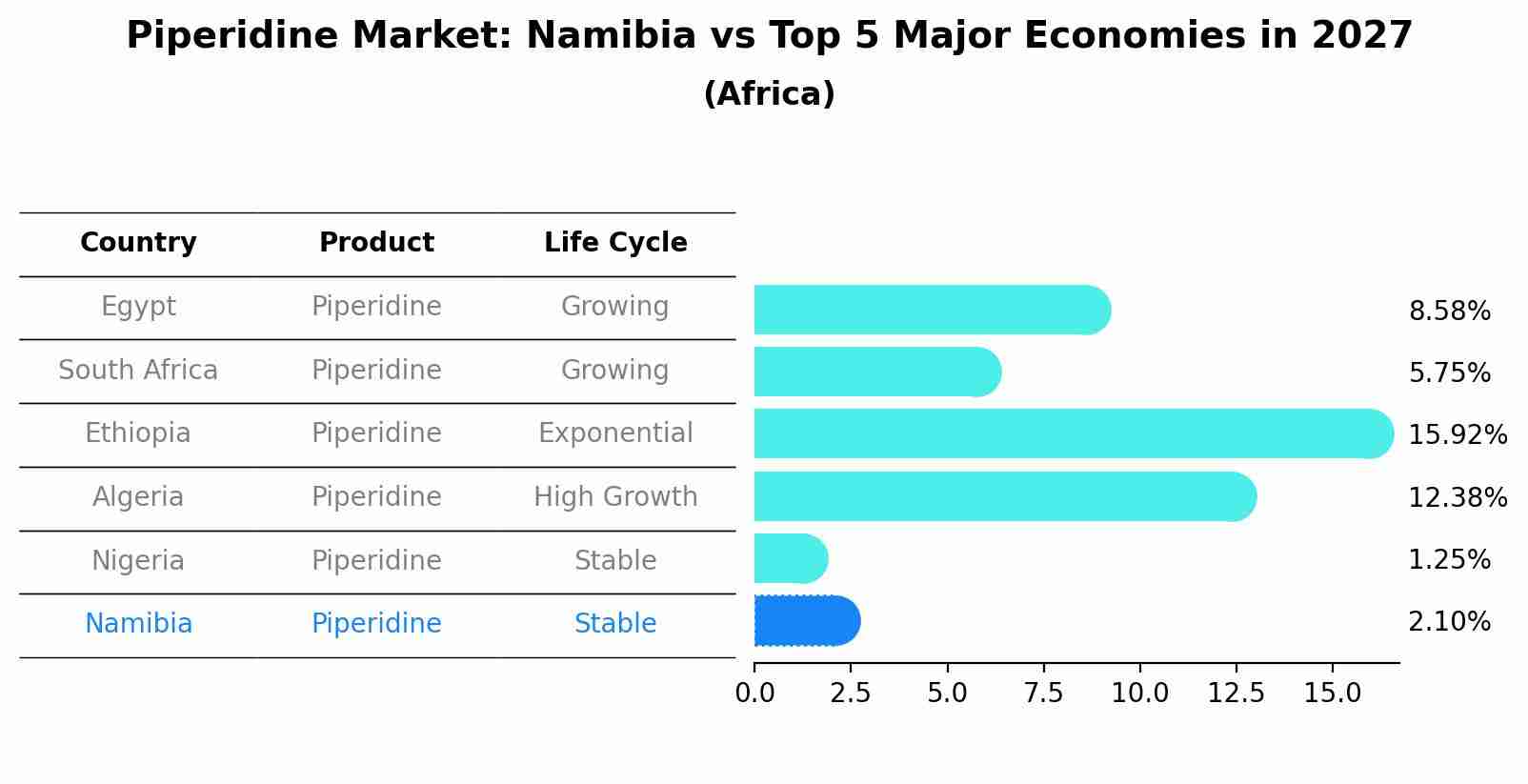 Piperidine Market: Namibia vs Top 5 Major Economies in 2027 (Africa)