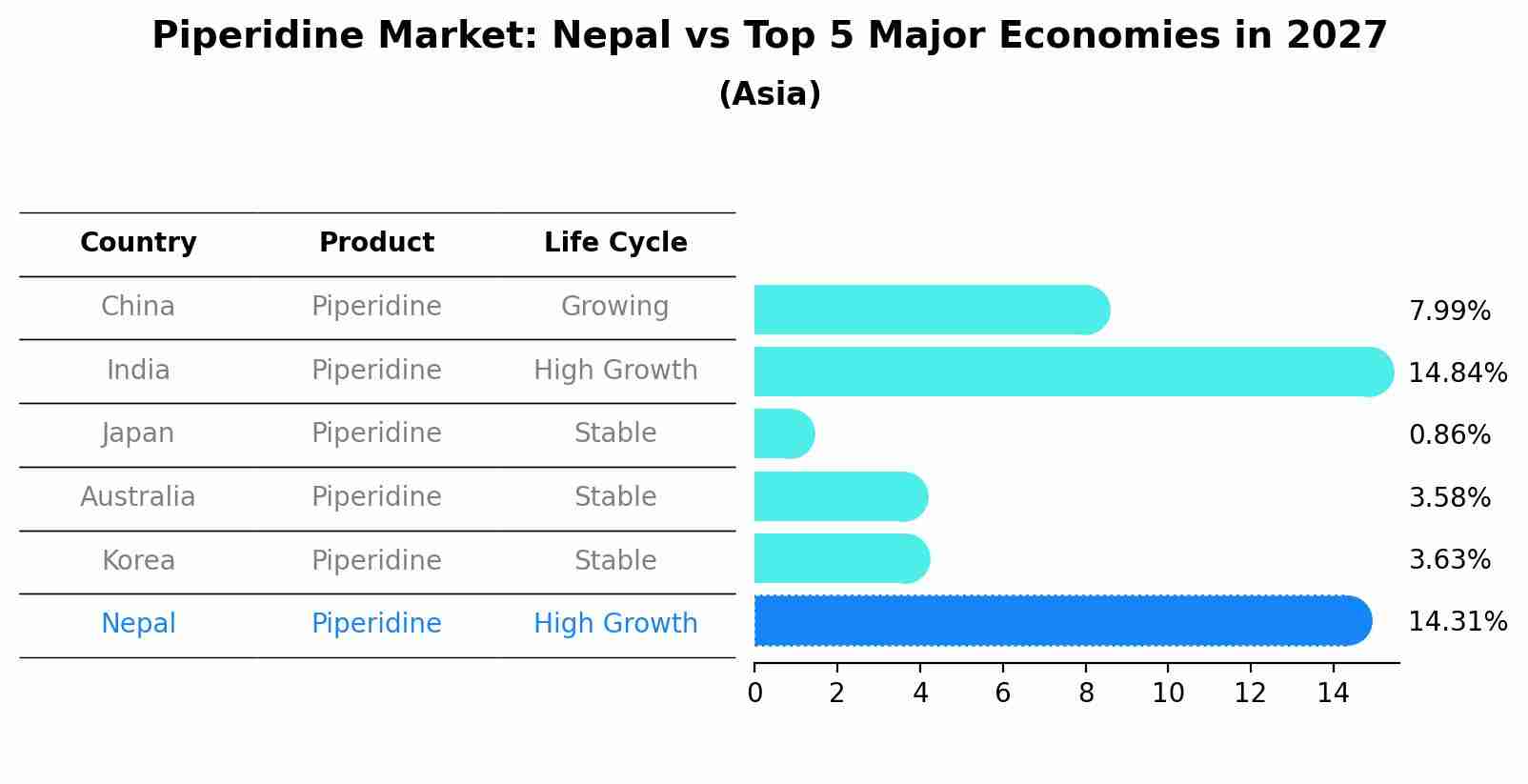 Piperidine Market: Nepal vs Top 5 Major Economies in 2027 (Asia)