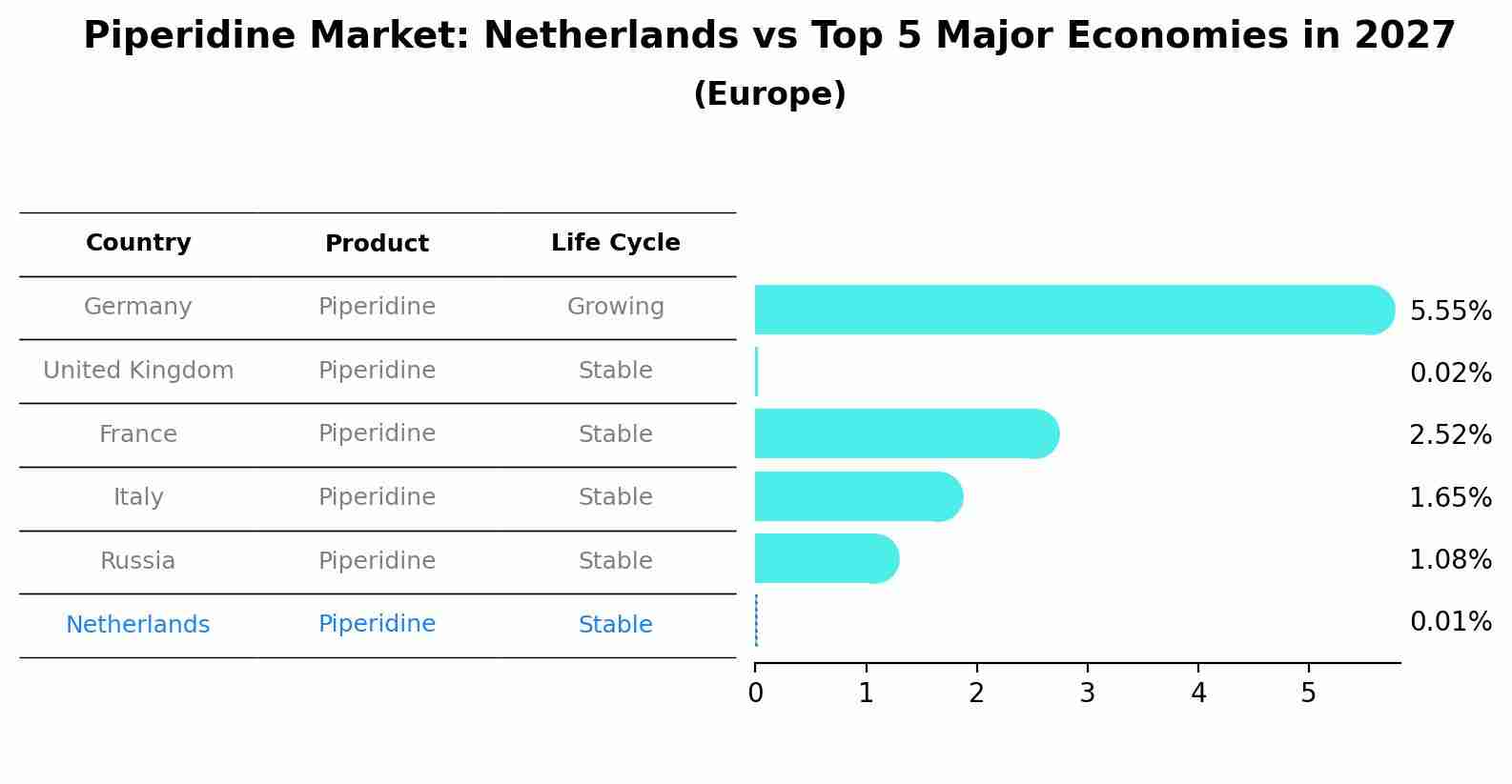 Piperidine Market: Netherlands vs Top 5 Major Economies in 2027 (Europe)