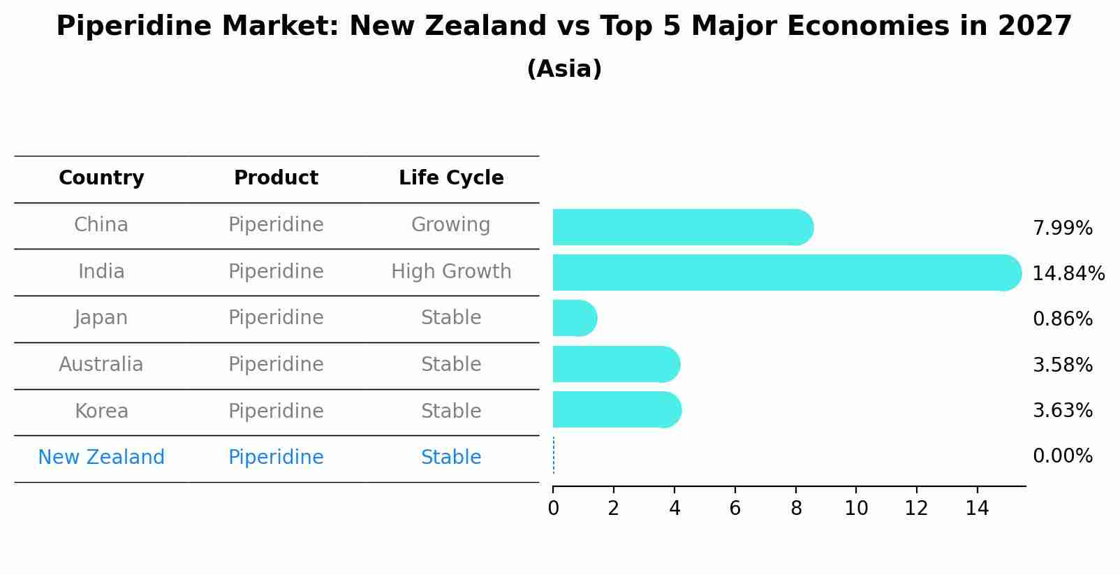 Piperidine Market: New Zealand vs Top 5 Major Economies in 2027 (Asia)