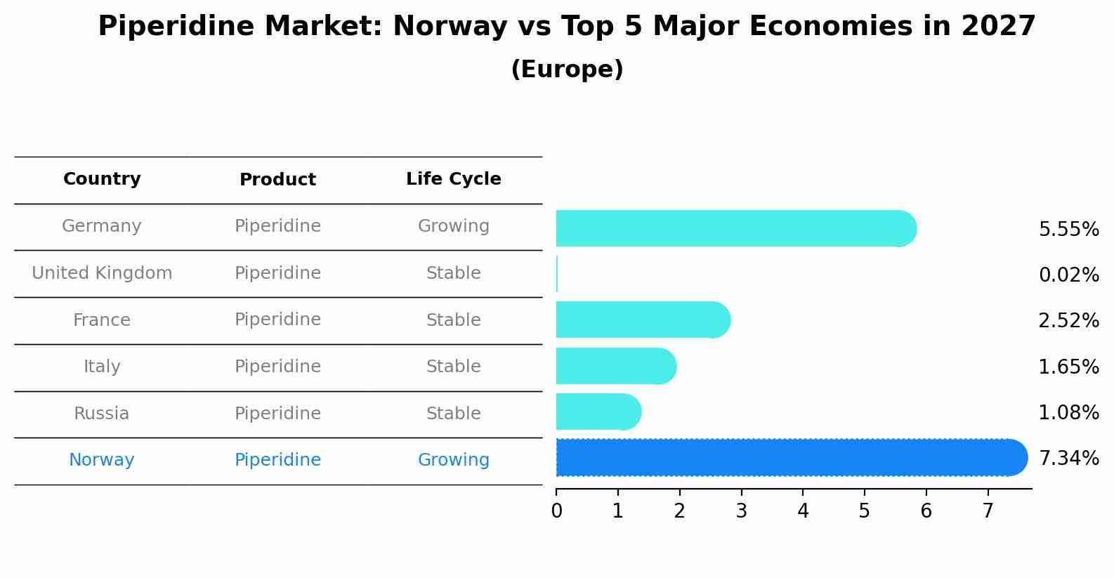 Piperidine Market: Norway vs Top 5 Major Economies in 2027 (Europe)