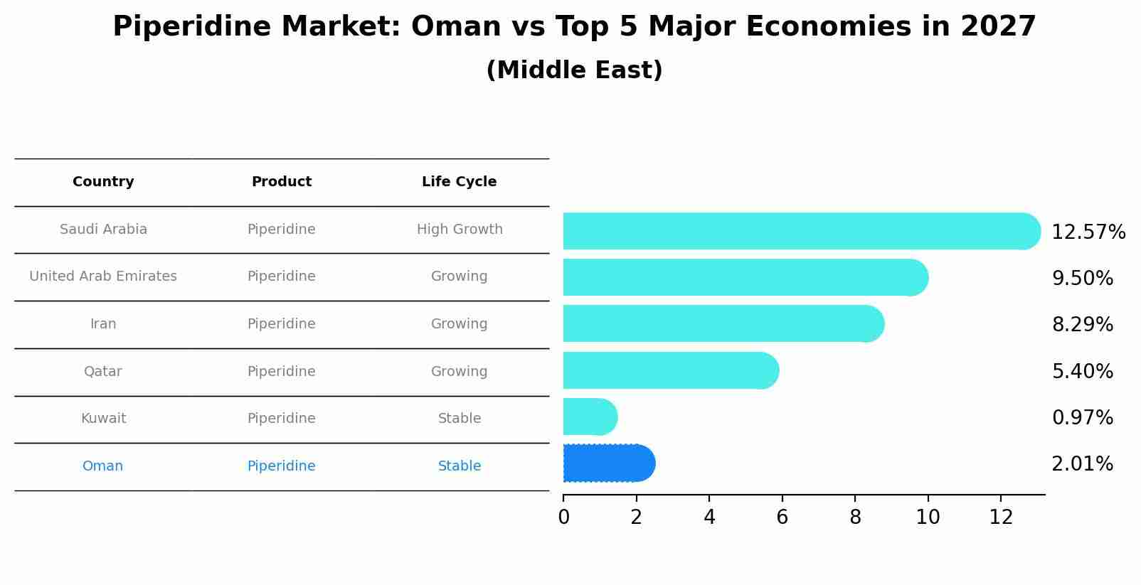 Piperidine Market: Oman vs Top 5 Major Economies in 2027 (Middle East)