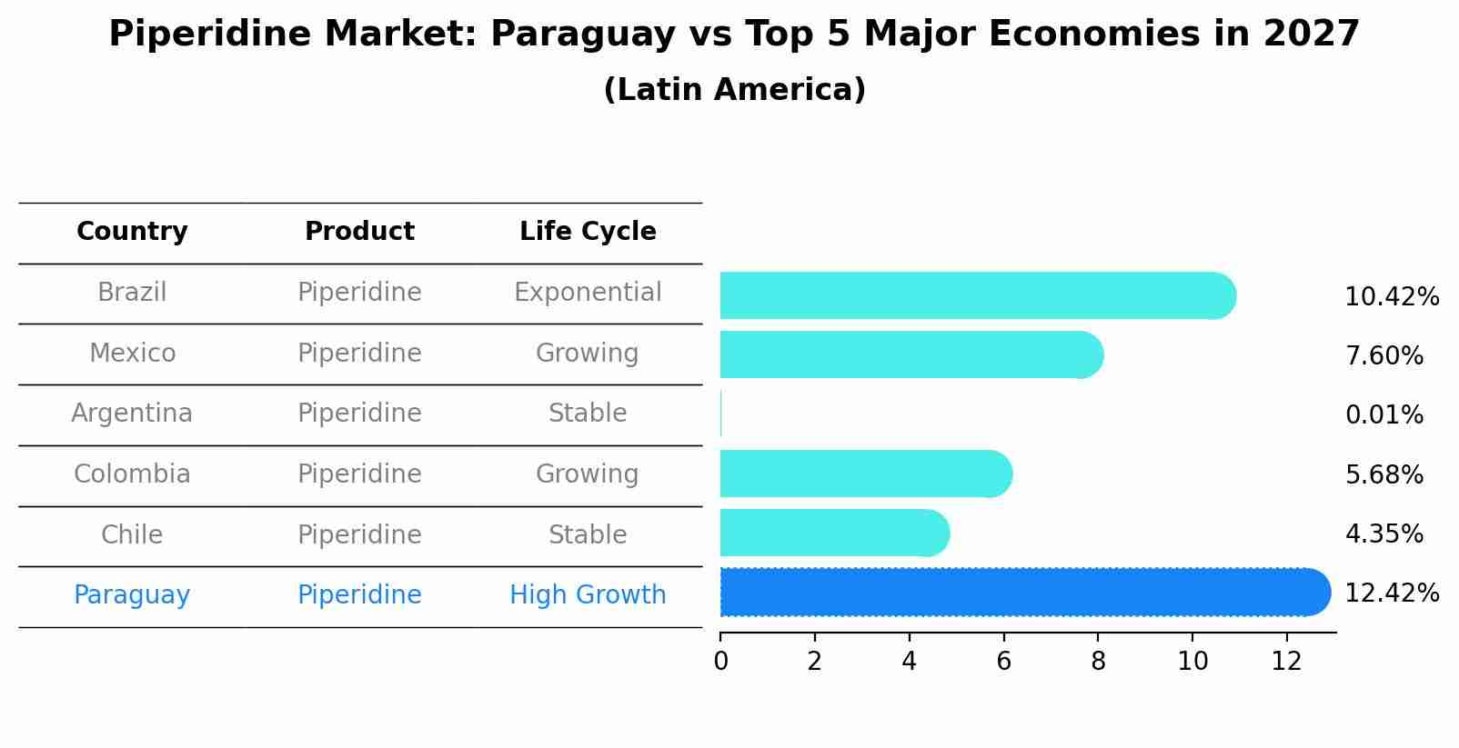Piperidine Market: Paraguay vs Top 5 Major Economies in 2027 (Latin America)
