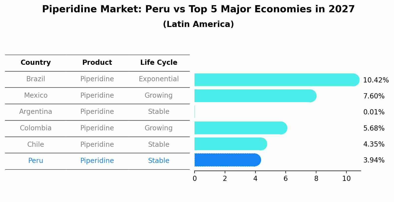 Piperidine Market: Peru vs Top 5 Major Economies in 2027 (Latin America)