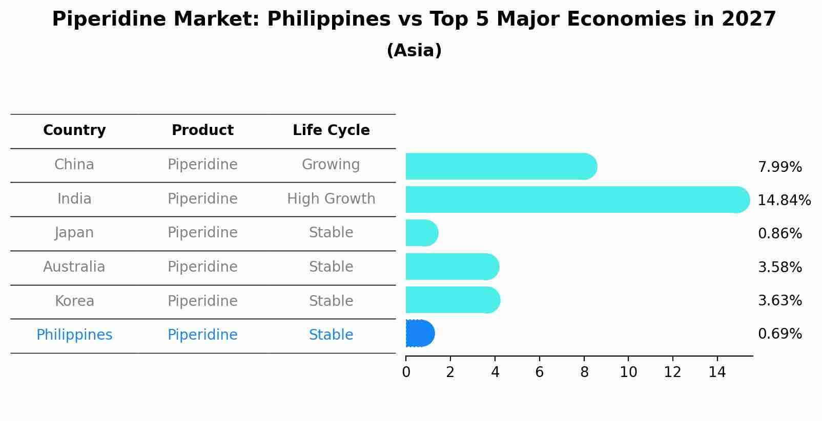 Piperidine Market: Philippines vs Top 5 Major Economies in 2027 (Asia)