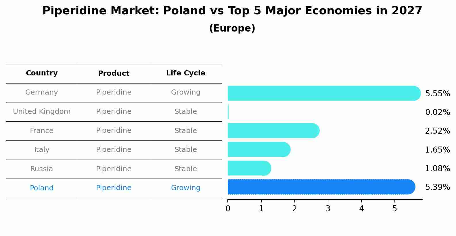 Piperidine Market: Poland vs Top 5 Major Economies in 2027 (Europe)