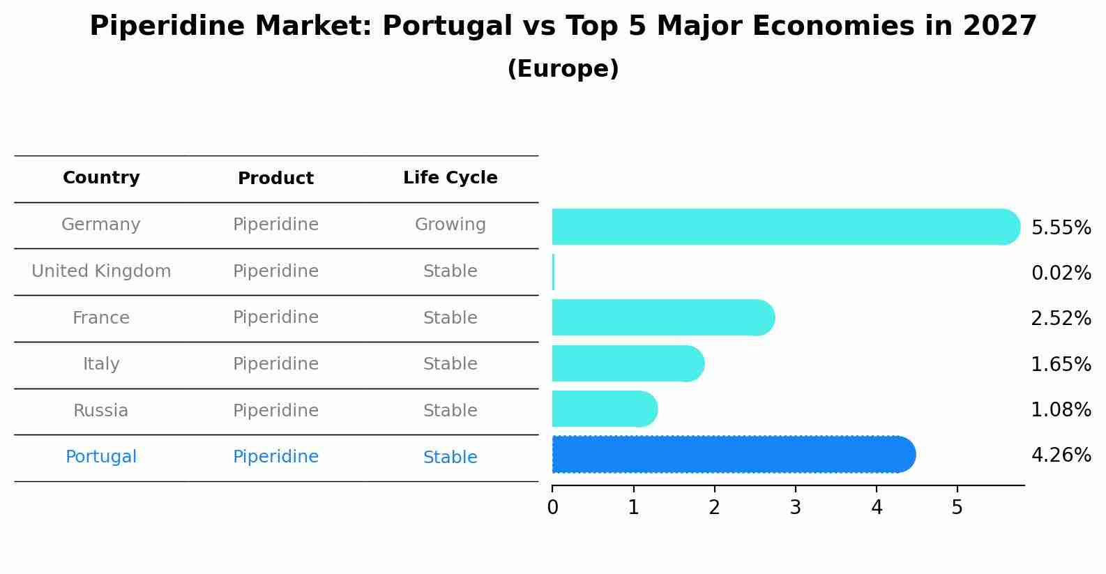 Piperidine Market: Portugal vs Top 5 Major Economies in 2027 (Europe)