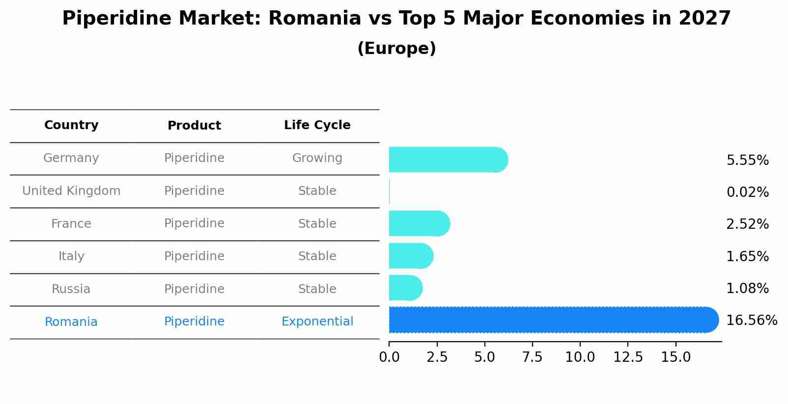 Piperidine Market: Romania vs Top 5 Major Economies in 2027 (Europe)