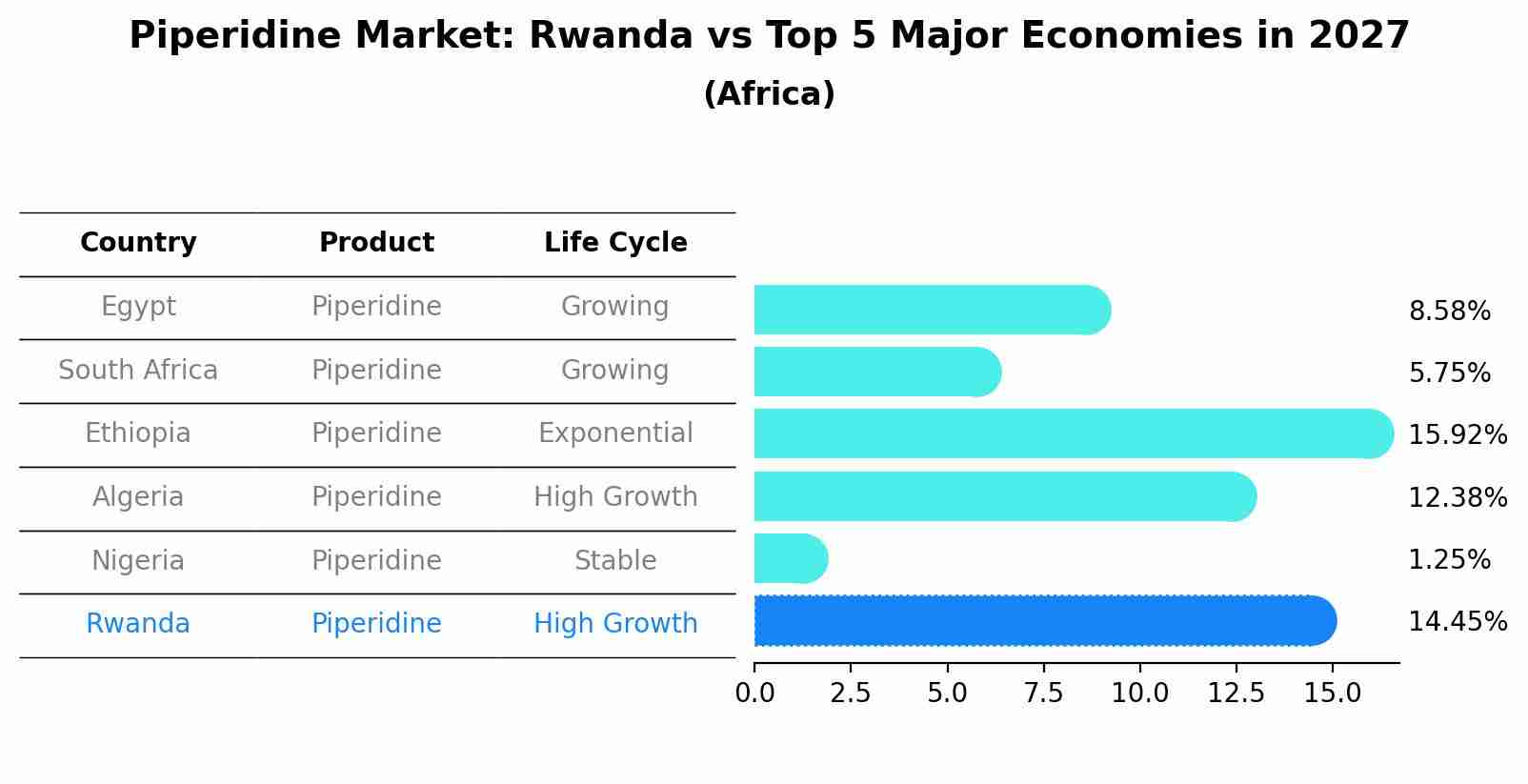Piperidine Market: Rwanda vs Top 5 Major Economies in 2027 (Africa)