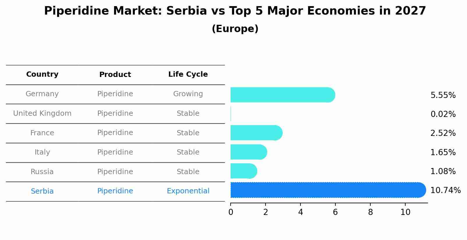 Piperidine Market: Serbia vs Top 5 Major Economies in 2027 (Europe)