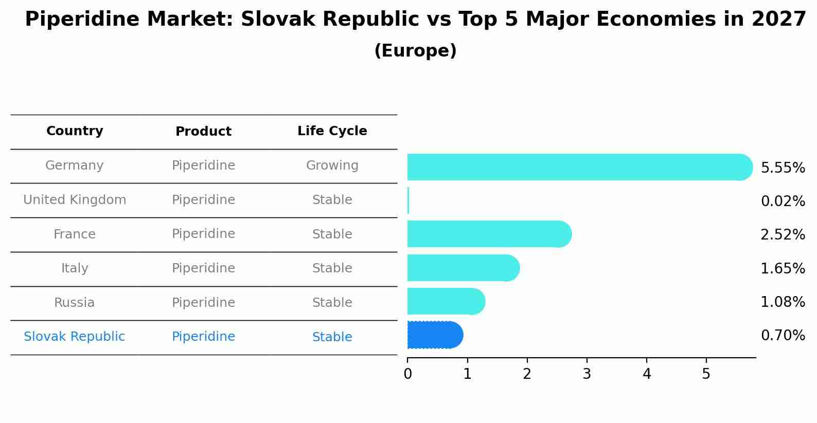 Piperidine Market: Slovak Republic vs Top 5 Major Economies in 2027 (Europe)