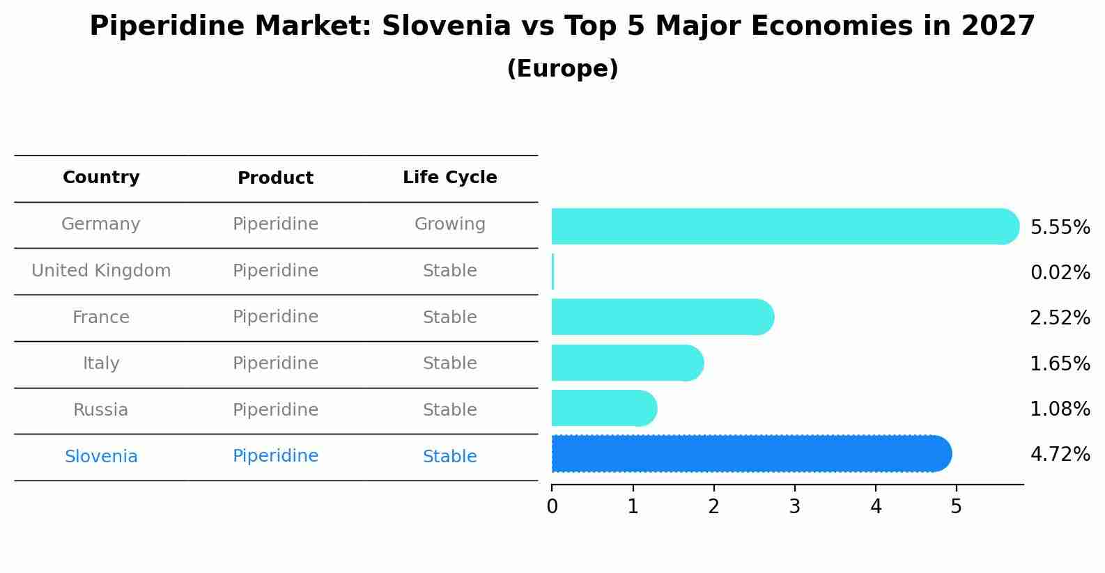 Piperidine Market: Slovenia vs Top 5 Major Economies in 2027 (Europe)