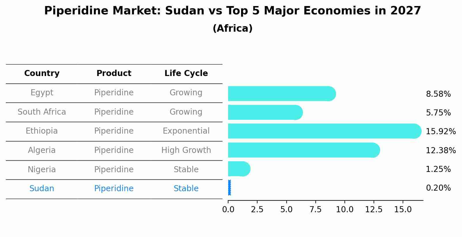 Piperidine Market: Sudan vs Top 5 Major Economies in 2027 (Africa)