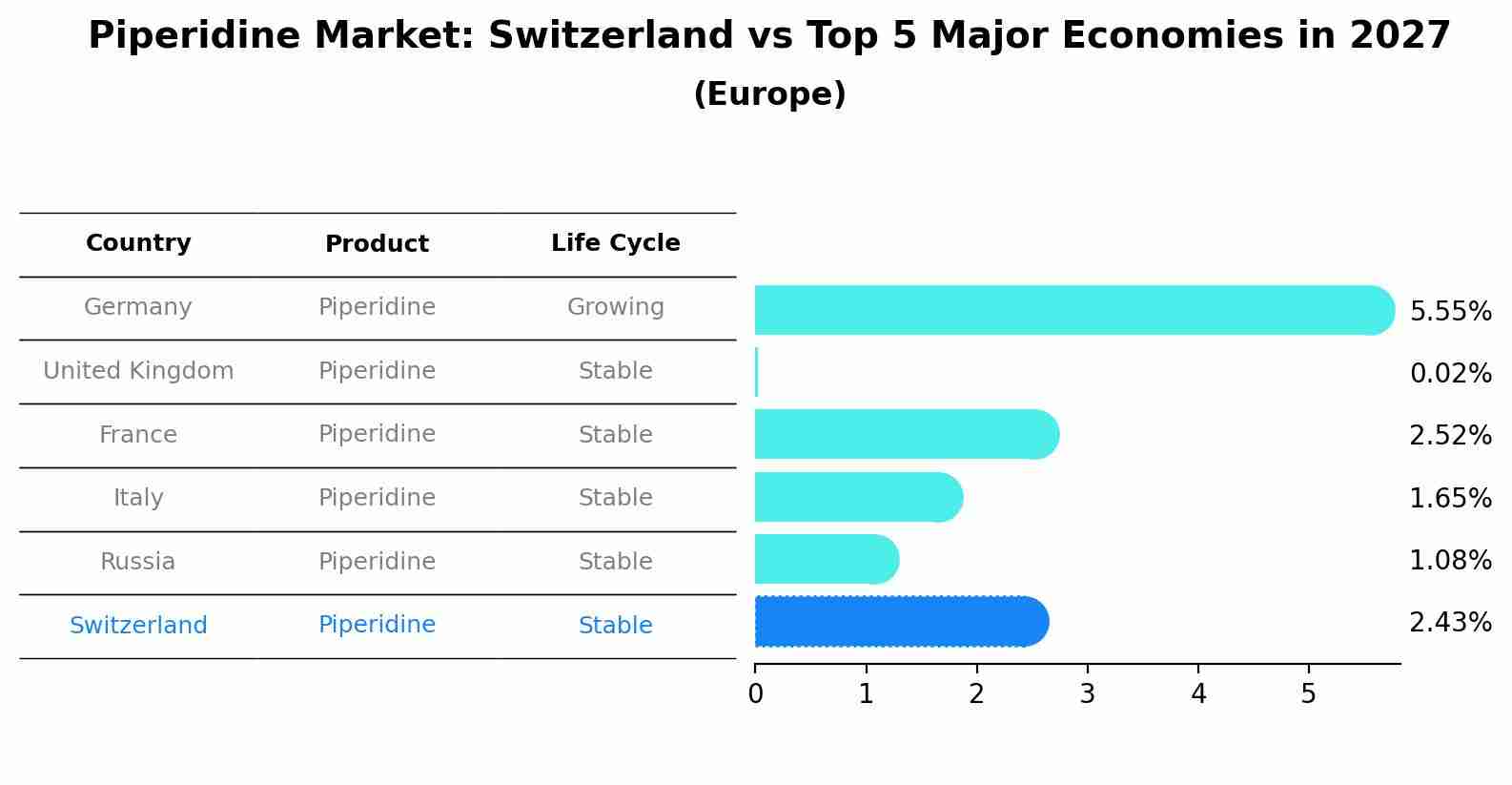 Piperidine Market: Switzerland vs Top 5 Major Economies in 2027 (Europe)