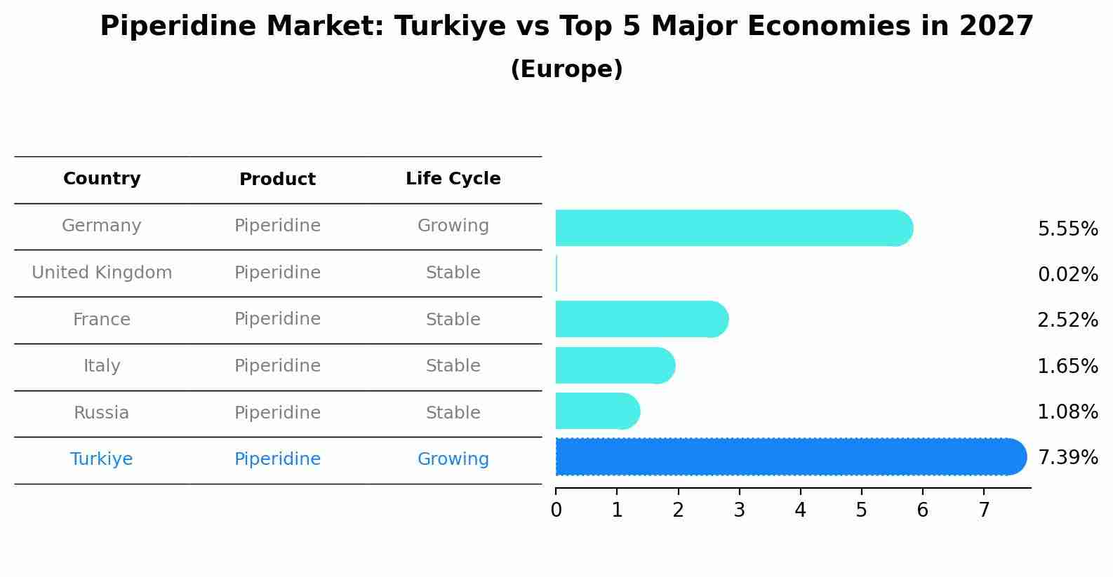 Piperidine Market: Turkiye vs Top 5 Major Economies in 2027 (Europe)