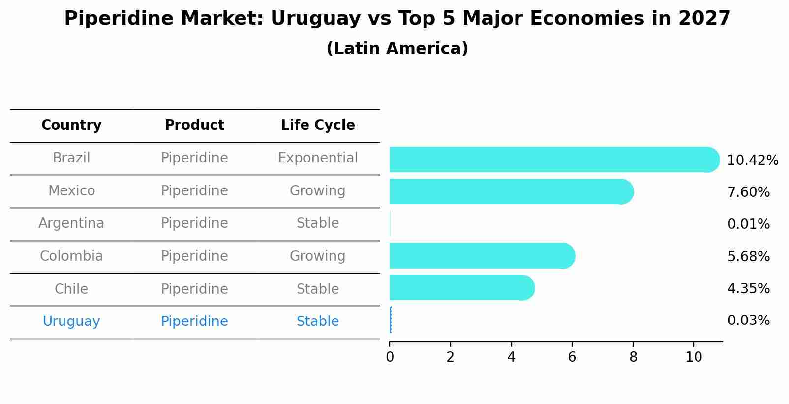 Piperidine Market: Uruguay vs Top 5 Major Economies in 2027 (Latin America)