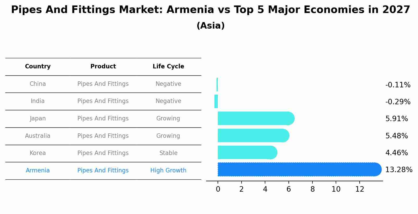 Pipes And Fittings Market: Armenia vs Top 5 Major Economies in 2027 (Asia)