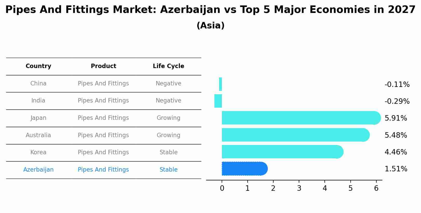 Pipes And Fittings Market: Azerbaijan vs Top 5 Major Economies in 2027 (Asia)