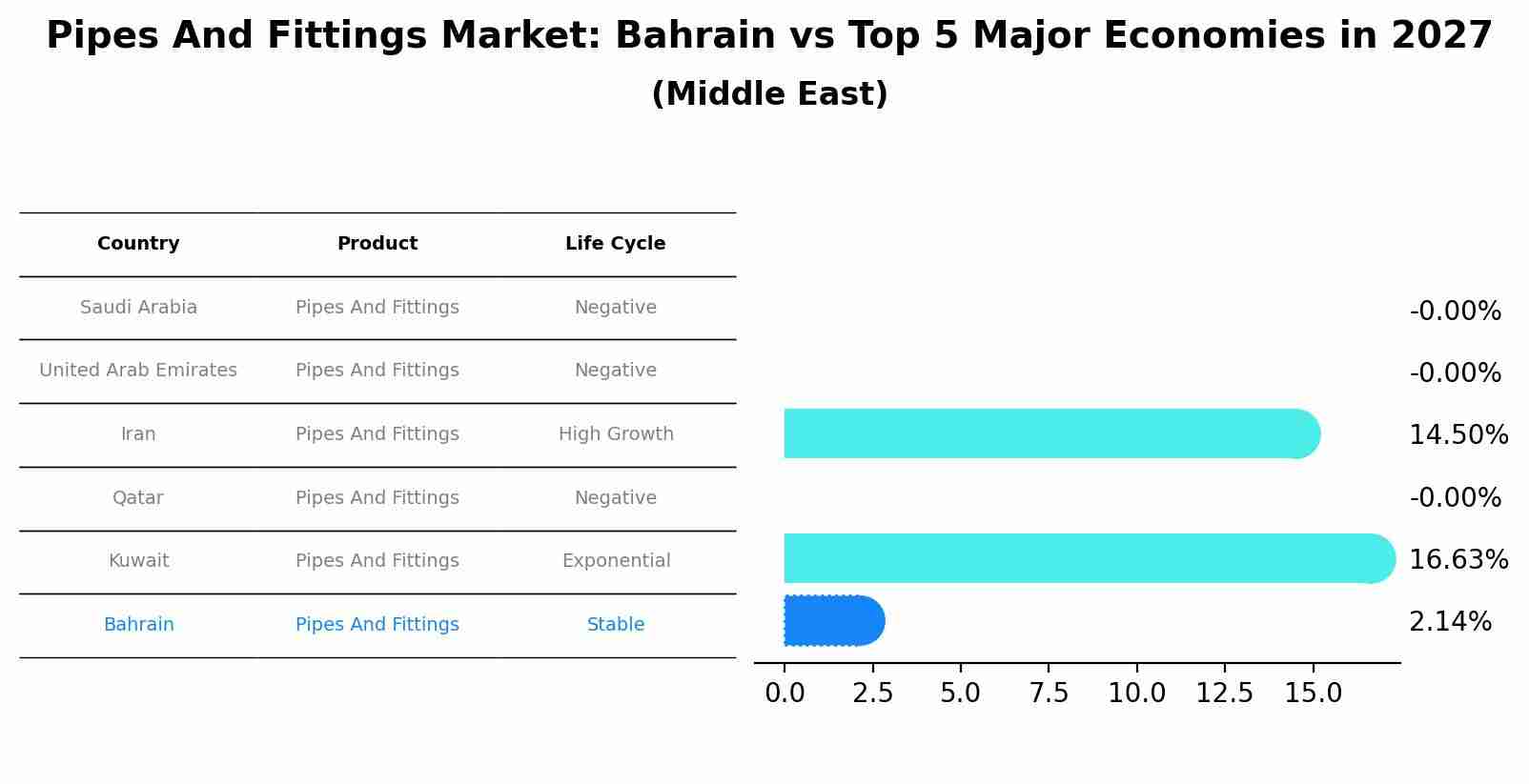 Pipes And Fittings Market: Bahrain vs Top 5 Major Economies in 2027 (Middle East)