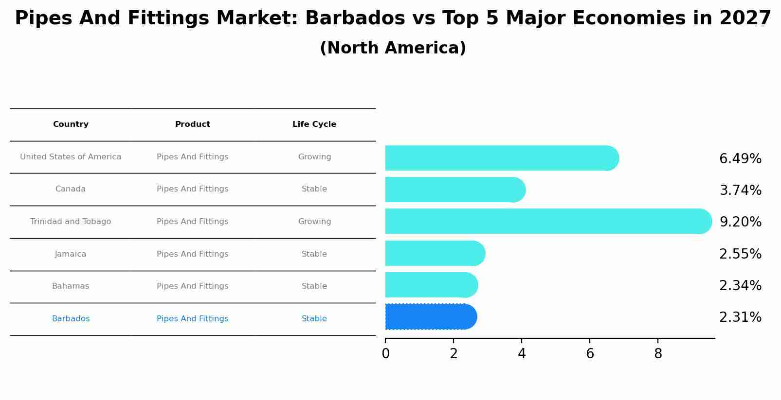 Pipes And Fittings Market: Barbados vs Top 5 Major Economies in 2027 (North America)