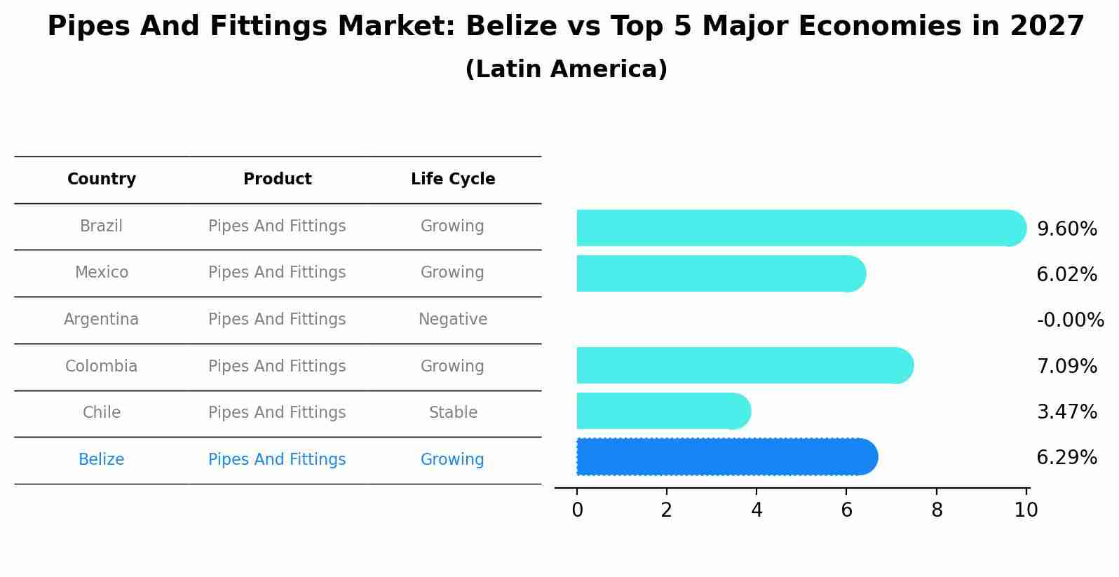 Pipes And Fittings Market: Belize vs Top 5 Major Economies in 2027 (Latin America)