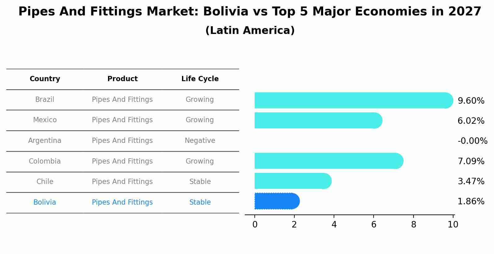 Pipes And Fittings Market: Bolivia vs Top 5 Major Economies in 2027 (Latin America)
