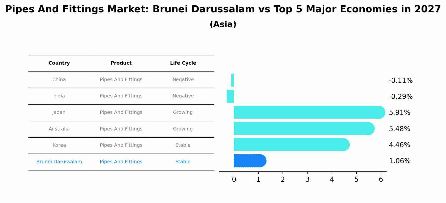 Pipes And Fittings Market: Brunei Darussalam vs Top 5 Major Economies in 2027 (Asia)