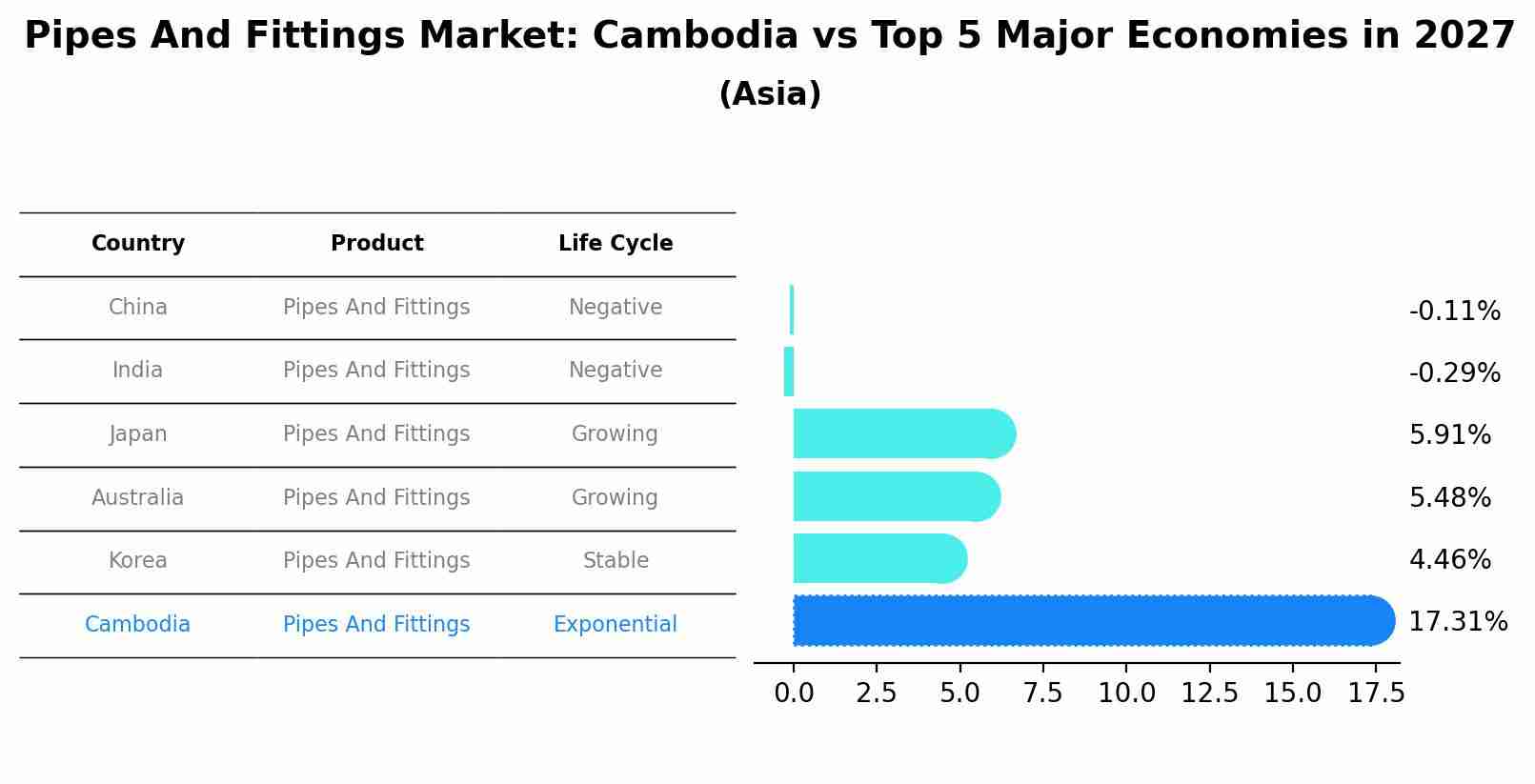 Pipes And Fittings Market: Cambodia vs Top 5 Major Economies in 2027 (Asia)