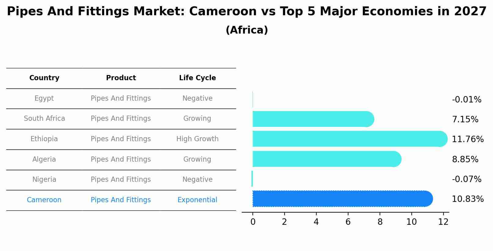 Pipes And Fittings Market: Cameroon vs Top 5 Major Economies in 2027 (Africa)