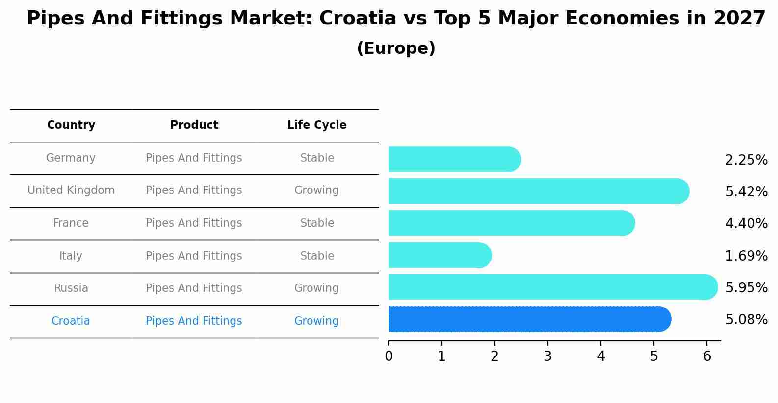 Pipes And Fittings Market: Croatia vs Top 5 Major Economies in 2027 (Europe)