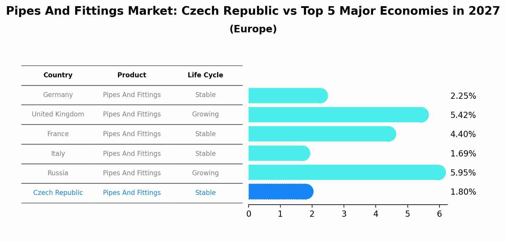 Pipes And Fittings Market: Czech Republic vs Top 5 Major Economies in 2027 (Europe)