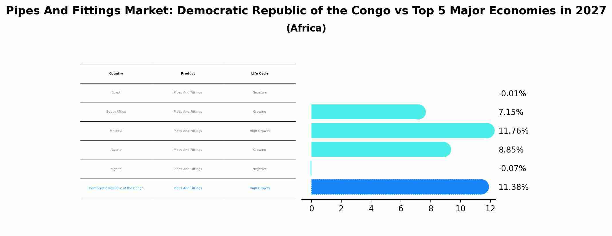 Pipes And Fittings Market: Democratic Republic of the Congo vs Top 5 Major Economies in 2027 (Africa)
