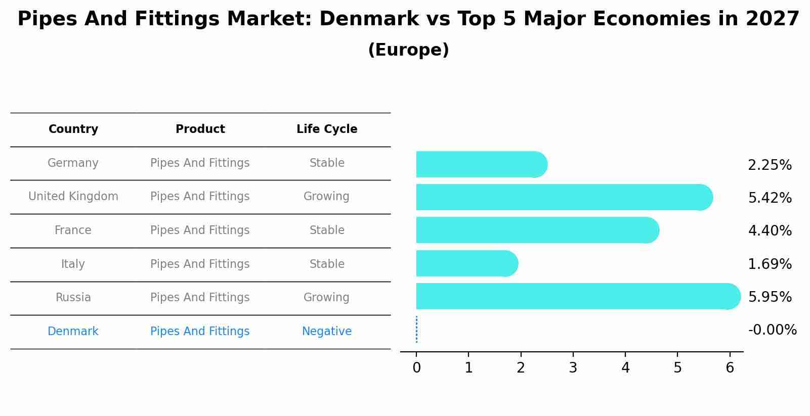 Pipes And Fittings Market: Denmark vs Top 5 Major Economies in 2027 (Europe)