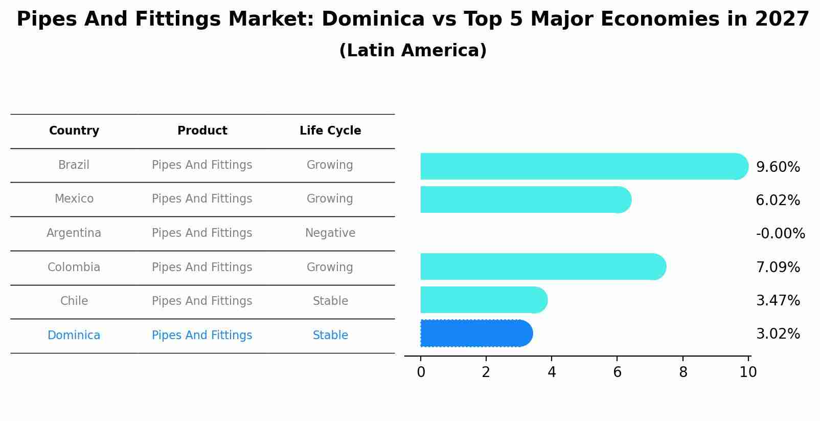 Pipes And Fittings Market: Dominica vs Top 5 Major Economies in 2027 (Latin America)