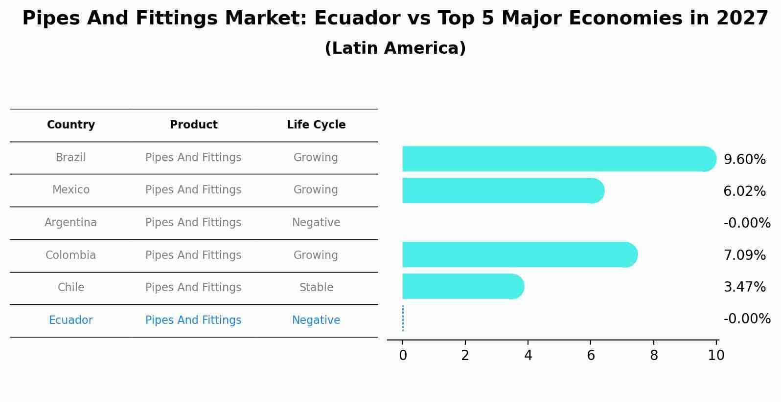 Pipes And Fittings Market: Ecuador vs Top 5 Major Economies in 2027 (Latin America)