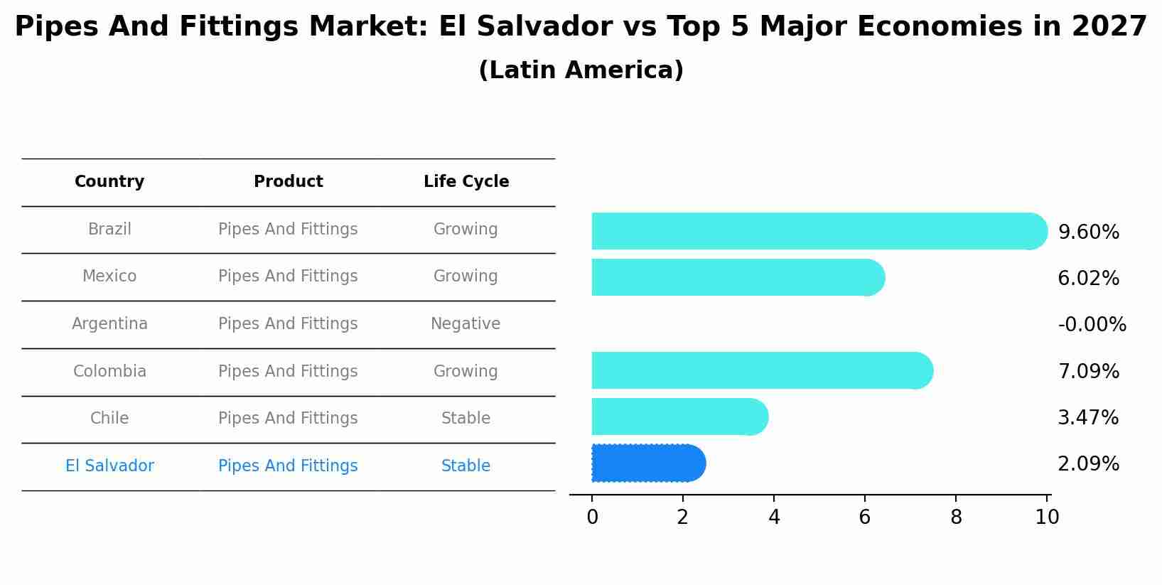 Pipes And Fittings Market: El Salvador vs Top 5 Major Economies in 2027 (Latin America)