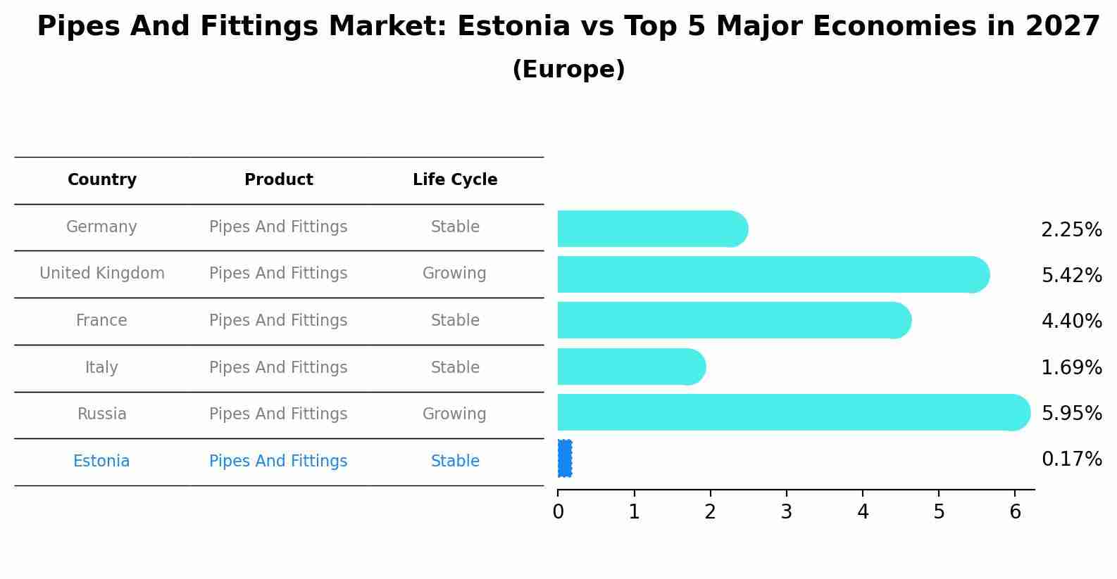 Pipes And Fittings Market: Estonia vs Top 5 Major Economies in 2027 (Europe)