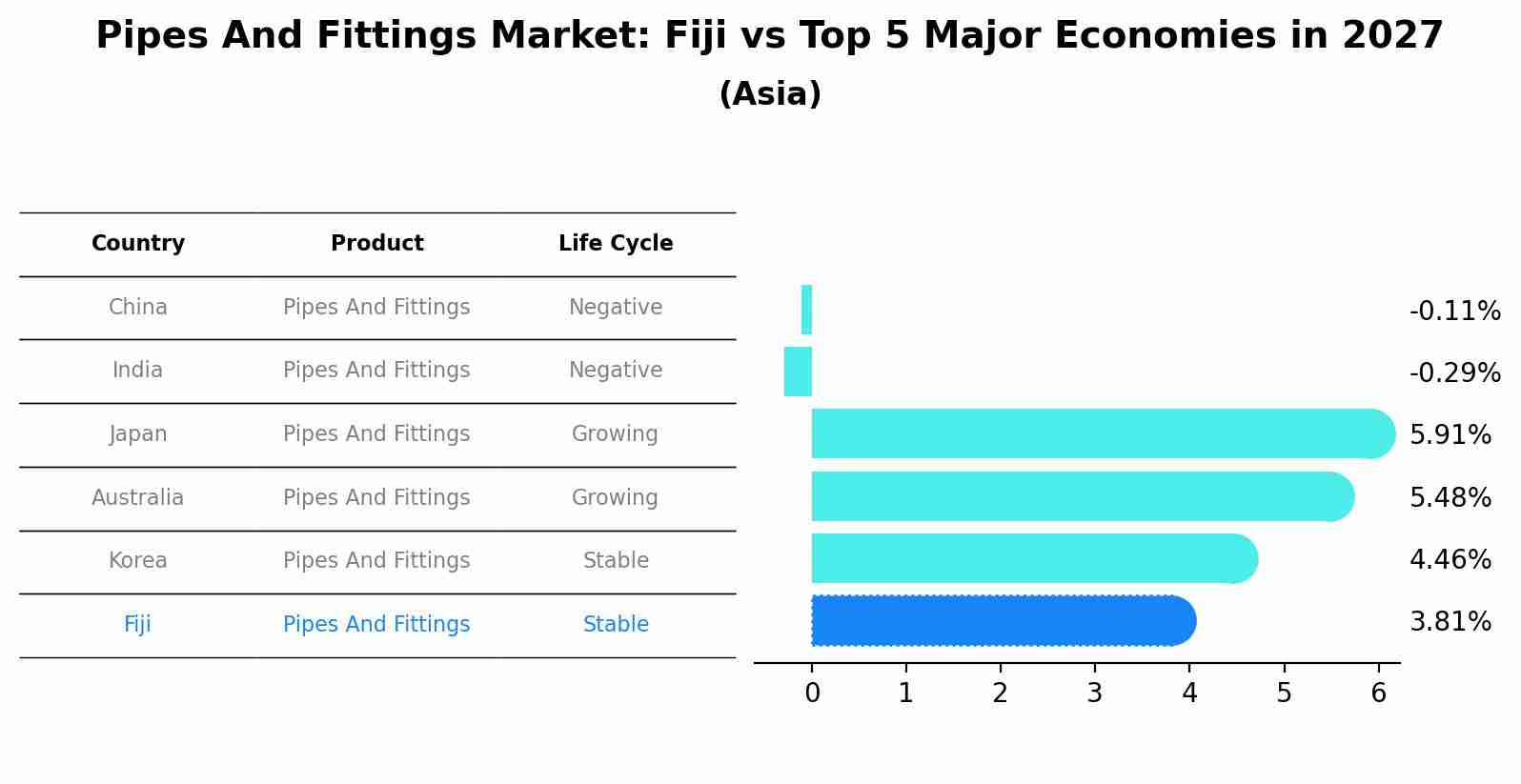 Pipes And Fittings Market: Fiji vs Top 5 Major Economies in 2027 (Asia)