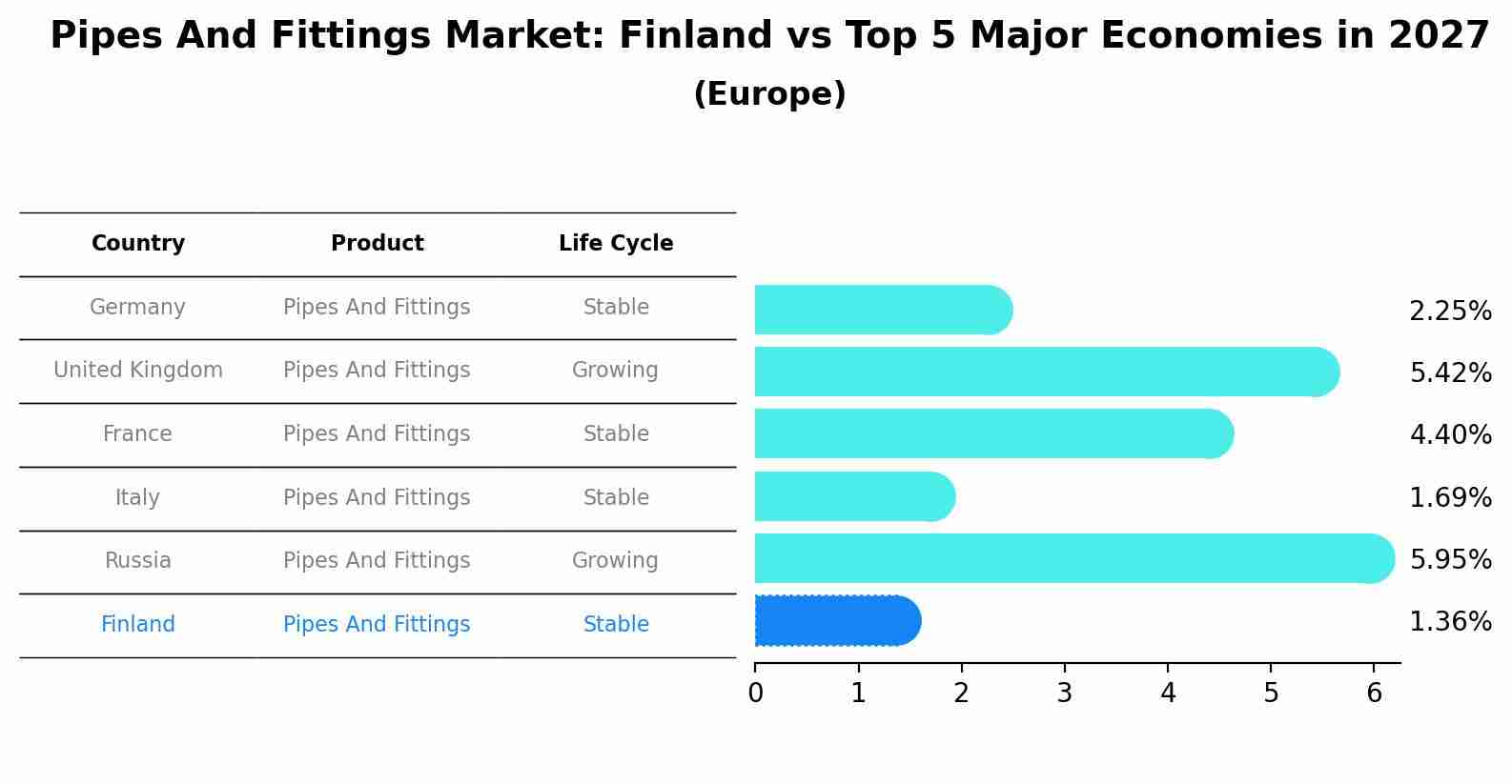 Pipes And Fittings Market: Finland vs Top 5 Major Economies in 2027 (Europe)