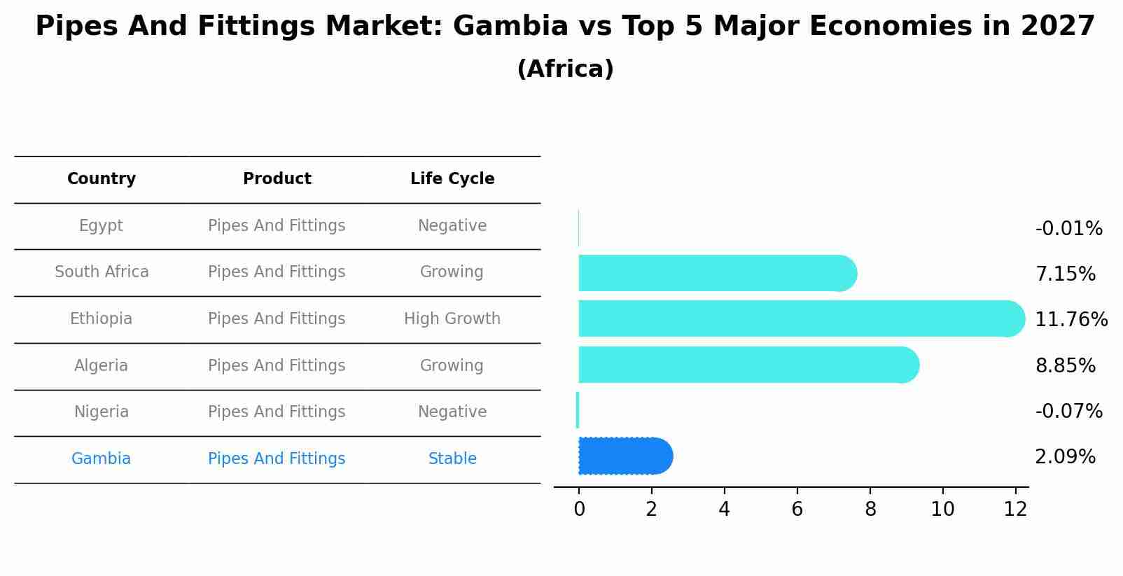 Pipes And Fittings Market: Gambia vs Top 5 Major Economies in 2027 (Africa)