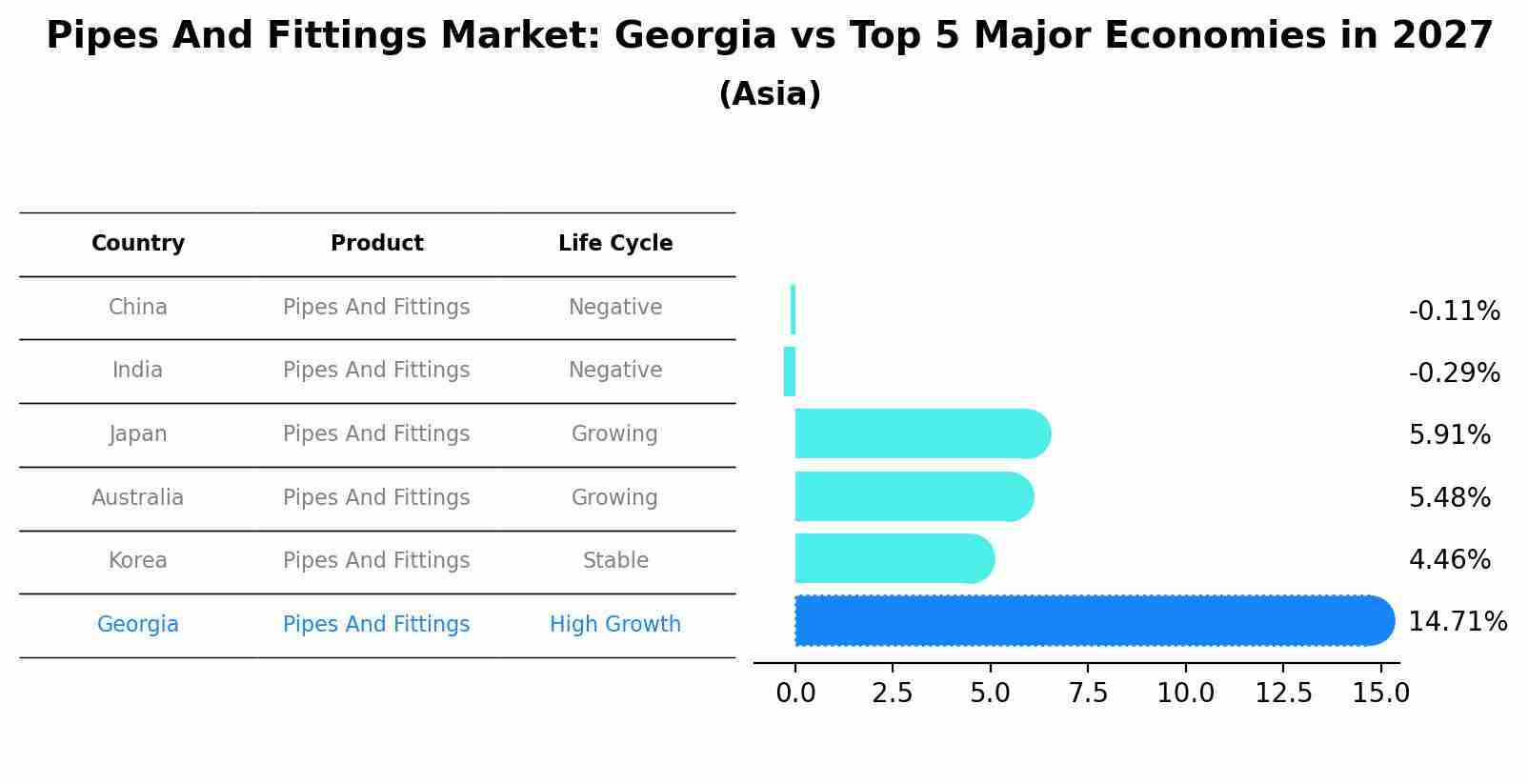 Pipes And Fittings Market: Georgia vs Top 5 Major Economies in 2027 (Asia)