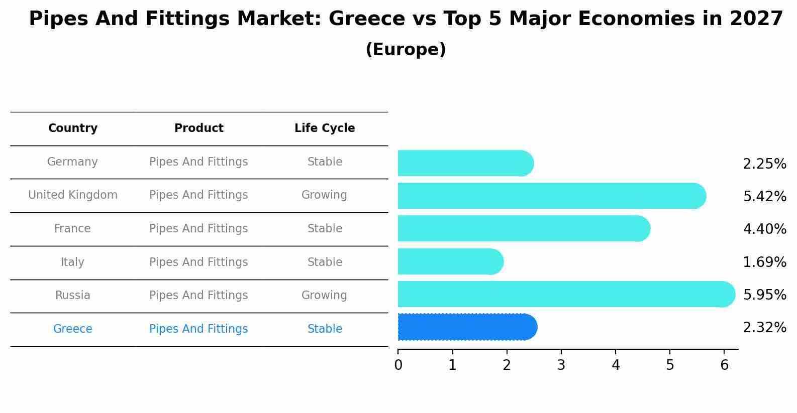 Pipes And Fittings Market: Greece vs Top 5 Major Economies in 2027 (Europe)