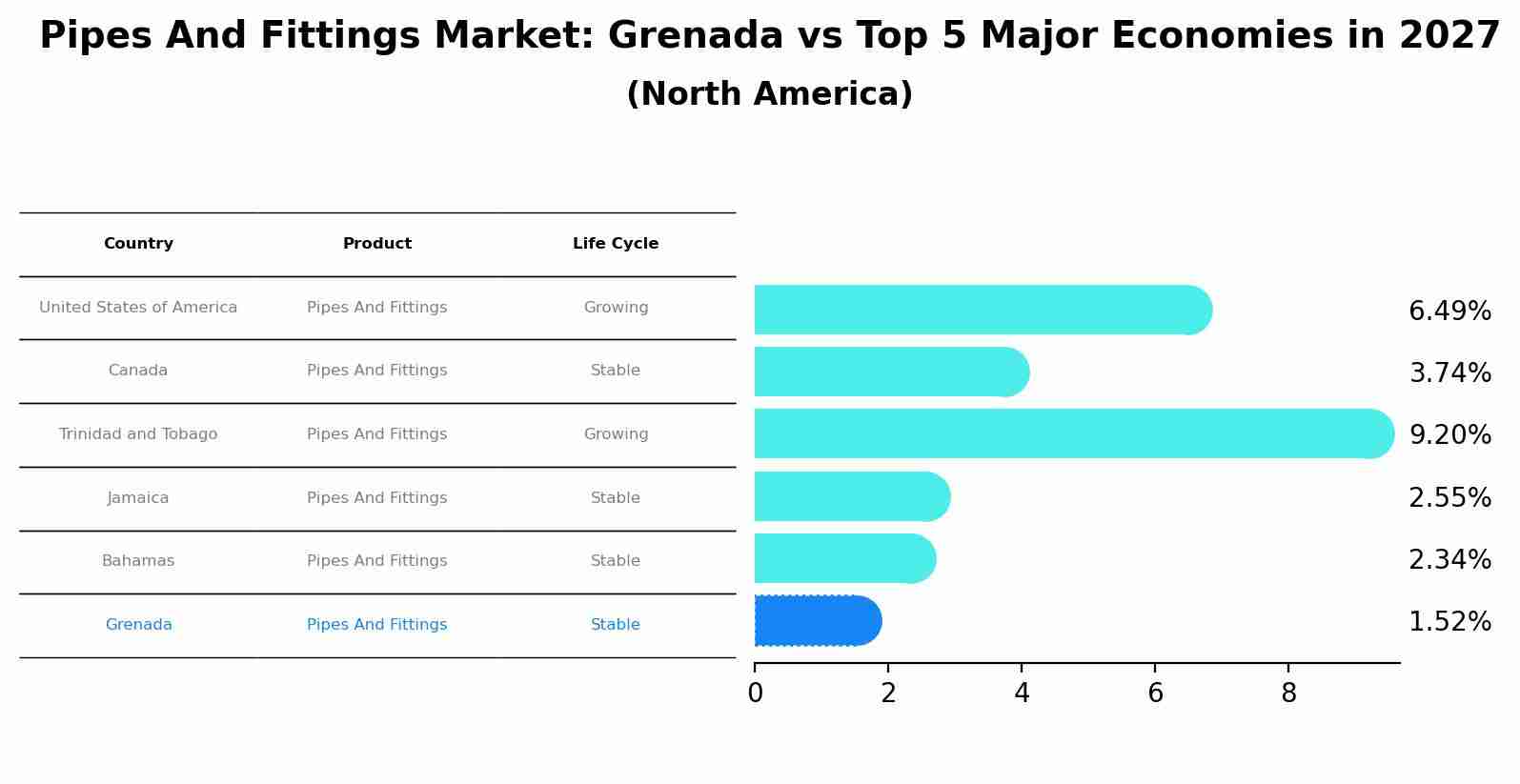 Pipes And Fittings Market: Grenada vs Top 5 Major Economies in 2027 (North America)