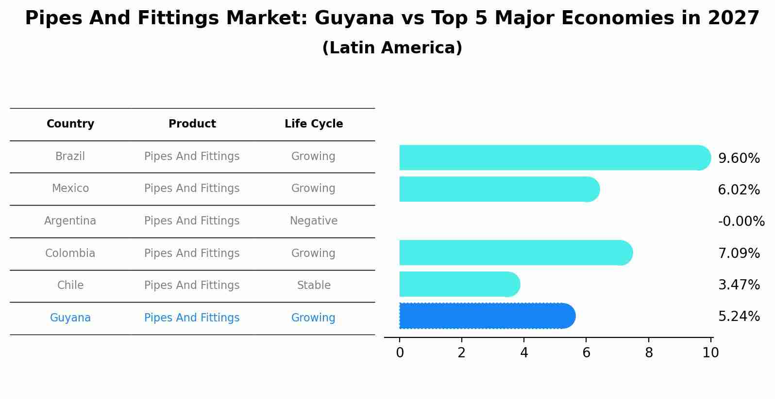 Pipes And Fittings Market: Guyana vs Top 5 Major Economies in 2027 (Latin America)